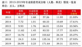 CPA证书考取难度是否加大？注会考试平均合格率下降引关注